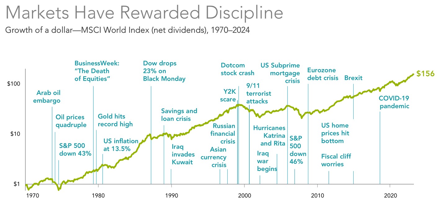 Markets Reward Discipline Markets Reward Discipline
